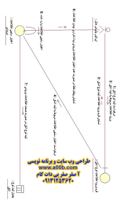 نمودار همکاری ثبت نوع اتاق