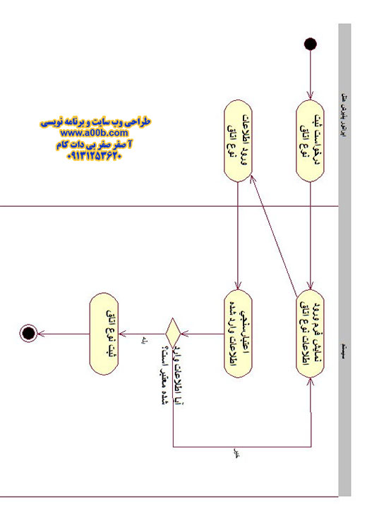 نمودار فعالیت پرداخت وجه