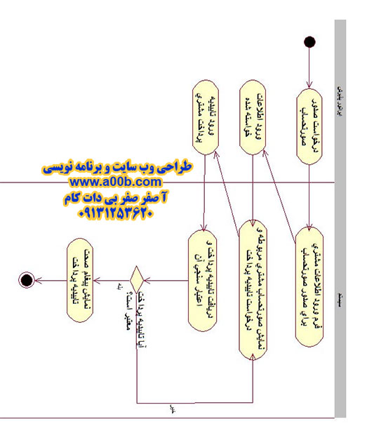 نمودار فعالیت پرداخت وجه