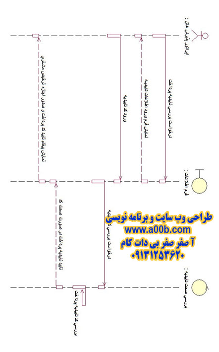  نمودار توالی بررسی تایید پرداخت وجه