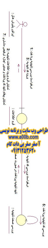  نمودار همکاری بررسی تایید پرداخت وجه