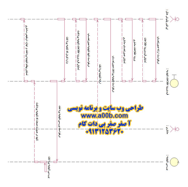  نمودار توالی تسویه حساب با مشتری