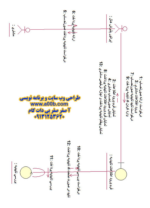  نمودار همکاری تسویه حساب با مشتری