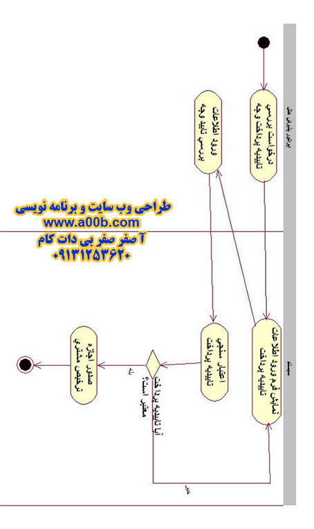  نمودار فعالیت تسویه حساب با مشتری