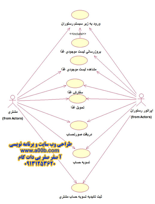  شناسایی Use Case های زیر سیستم رستوران هتل