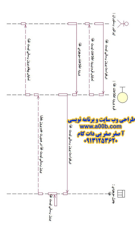 نمودار توالی بروز رسانی لیست موجودی غذا