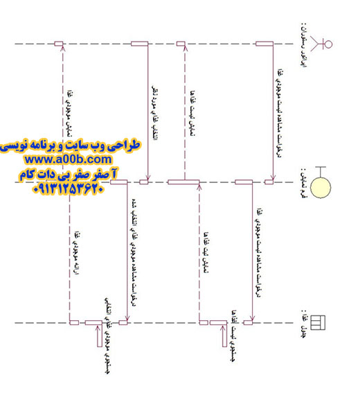 نمودار توالی مشاهده لیست موجودی غذا