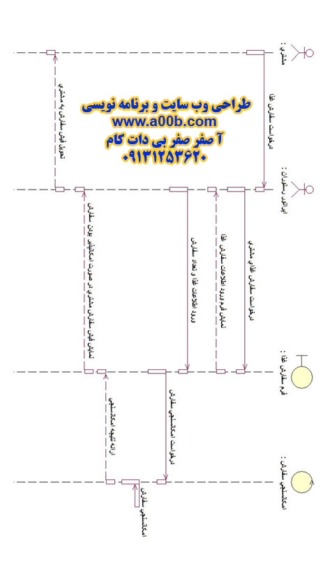  نمودار توالی سفارش غذا