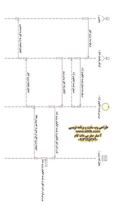 نمودار توالی درخواست رزرو