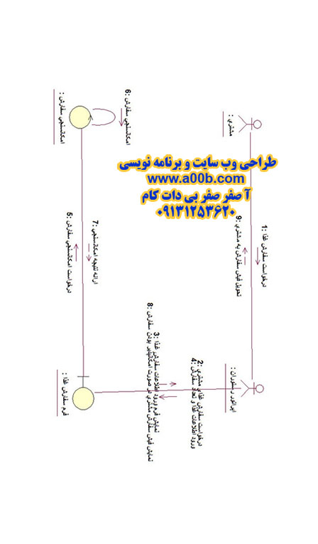 نمودار همکاری سفارش غذا