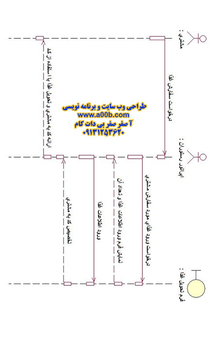  نمودار توالی تحویل غذا