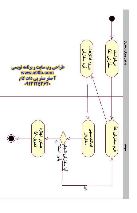  نمودار فعالیت تحویل غذا