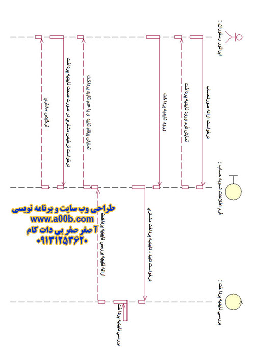 نمودار توالی تسویه حساب