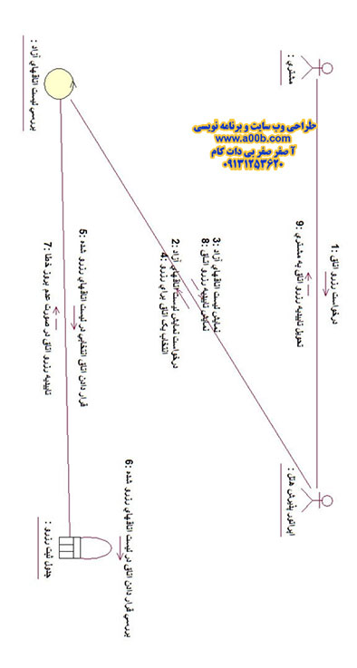  نمودار همکاری درخواست رزرو