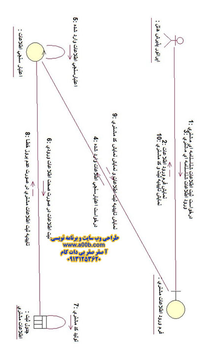 نمودار همکاری دریافت اطلاعات مشتری و تخصیص کد