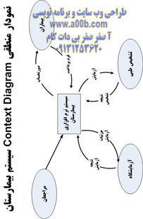 نمودار منطقی سیستم بیمارستان