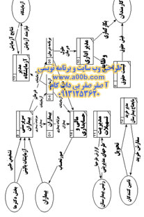 نمودار DFD منطقی سطح1 سیستم بیمارستان