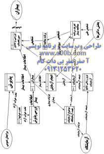 نمودار DFD منطقی سطح 2 سیستم بیمارستان