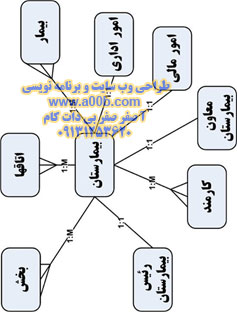 نمودار ERD موجودیتهای سیستم بیمارستان