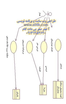 نمودار کلاس 