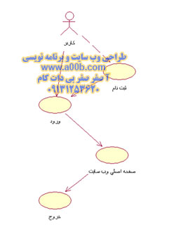 نمودار مورد کاربرد ثبت نام کاربران 