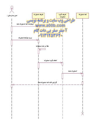 نمودار توالی ثبت دستورات جدید