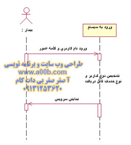 نمودار توالی ورود به سیستم 