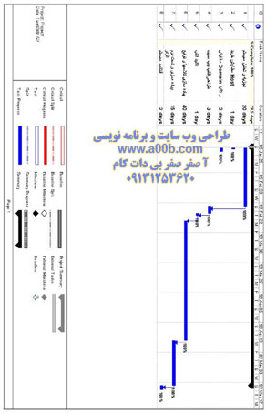  نمودار گانت جدول شرح فعالیتهای سیستم