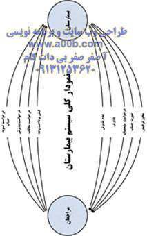 نمودار کلی سیستم بیمارستان 