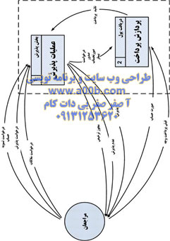 موجودیتهای اصلی