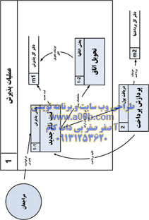 نمودار فیزیکی DFD سطح 2 – مربوط به پذیرش بیمار