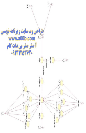 نمودار منطقی کلی Use Case سیستم ثبت مرخصی 