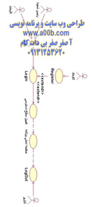 Use case Diagram مربوط به ثبت نام ، ورود و خروج از سیستم