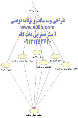 Use case Diagram مربوط به فعالیتهای رئیس شعبه