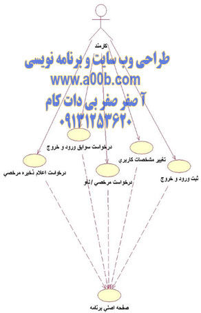  Use case Diagram مربوط به فعالیتهای کارمند