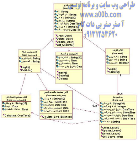  نمودار اصلی Class سیستم