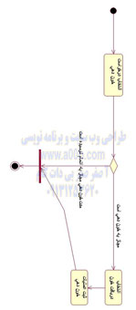 نمودار وضعیت صدور مجوز خون دهی