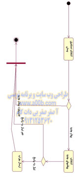 نمودار وضعیت صندوق پستی مدیر