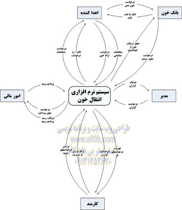 نمودار متن سیستم سازمان انتقال خون