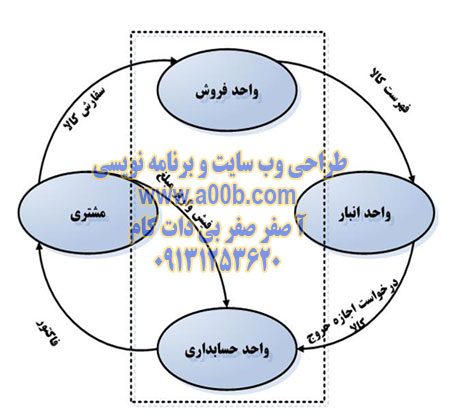 محدوده سیستم