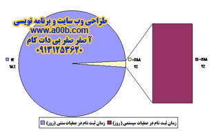 مقایسه از نظر زمان