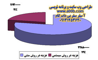 نمودار مقایسه هزینه ها