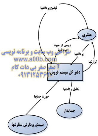 نمودار سطح زمینه ای(DFD)