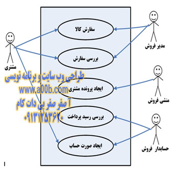 نمودار وضعیت موجودیتها