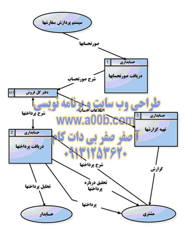 نمودار زمینه ای تجزیه شده به سطح یک(DFD)