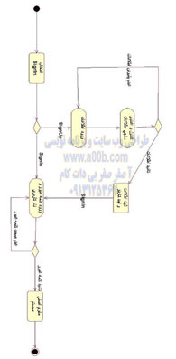 نمودار وضعیت ورود به سیستم