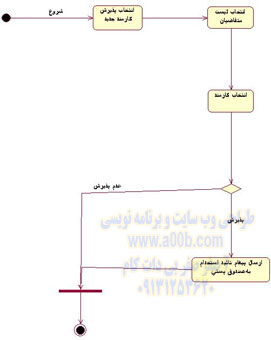  نمودار وضعیت پذیرش کارمند جدید