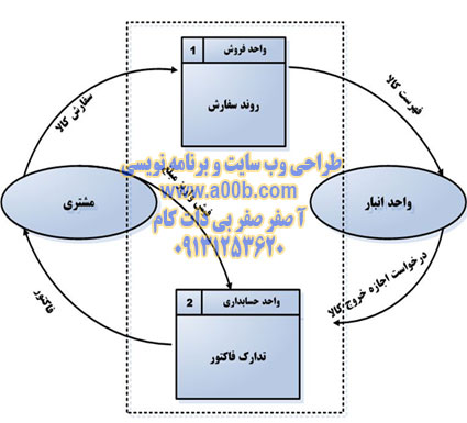 تبدیل موجودیت به فرایند