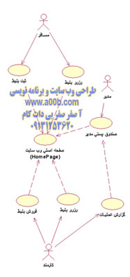 Use Case  رزرو / فروش بلیط