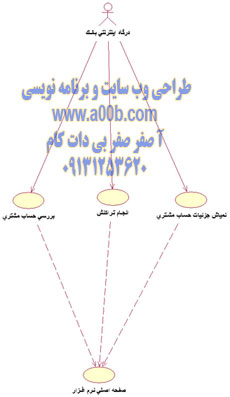 Use Case  درگاه اينترنتي بانك